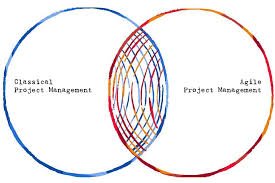 Hybrid Project Management
